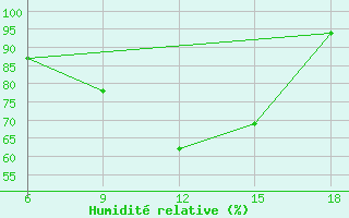 Courbe de l'humidit relative pour Capo Frasca