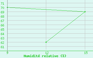 Courbe de l'humidit relative pour Milos