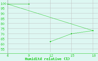 Courbe de l'humidit relative pour Chefchaouen
