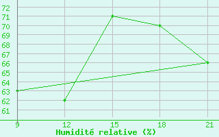 Courbe de l'humidit relative pour Astypalaia