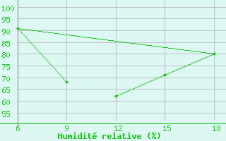 Courbe de l'humidit relative pour Gumushane