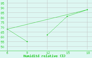 Courbe de l'humidit relative pour Dellys