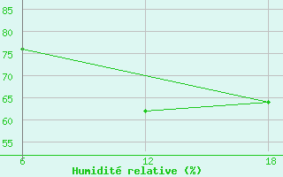 Courbe de l'humidit relative pour Cuovddatmohkki