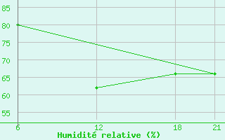 Courbe de l'humidit relative pour Mahdia