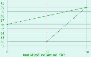 Courbe de l'humidit relative pour Tenes