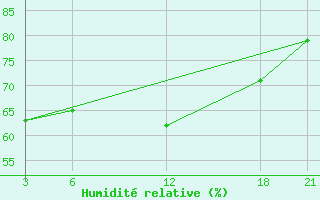 Courbe de l'humidit relative pour Brata