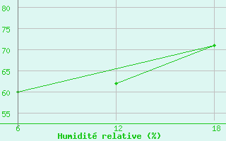 Courbe de l'humidit relative pour Tenes