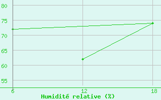 Courbe de l'humidit relative pour Valaam Island