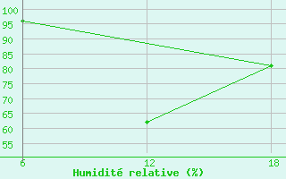 Courbe de l'humidit relative pour Kenitra