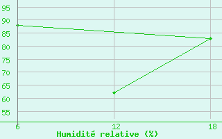 Courbe de l'humidit relative pour Bouira