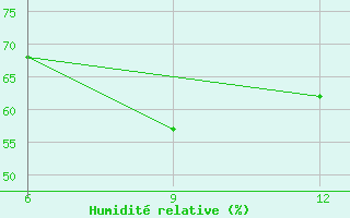 Courbe de l'humidit relative pour Bogra