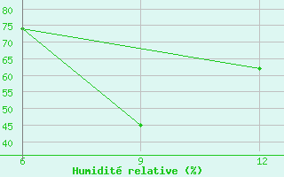 Courbe de l'humidit relative pour Zuara