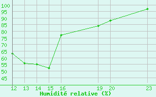 Courbe de l'humidit relative pour Bures-sur-Yvette (91)
