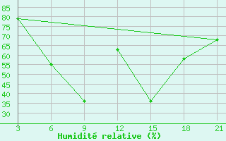 Courbe de l'humidit relative pour H-5'Safawi