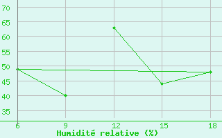 Courbe de l'humidit relative pour ??rnak