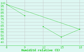 Courbe de l'humidit relative pour Ain Sefra