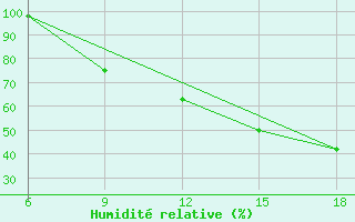 Courbe de l'humidit relative pour Passo Dei Giovi