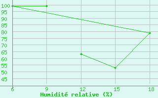 Courbe de l'humidit relative pour Chefchaouen