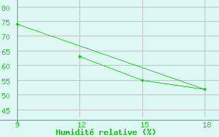 Courbe de l'humidit relative pour Gariat El-Sharghia