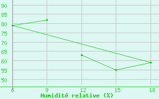 Courbe de l'humidit relative pour Miliana