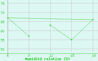 Courbe de l'humidit relative pour Kas