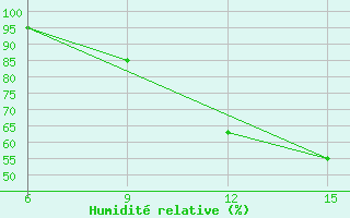 Courbe de l'humidit relative pour Beja