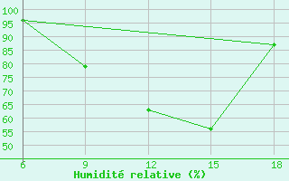 Courbe de l'humidit relative pour Sidi Bel Abbes