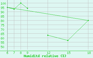 Courbe de l'humidit relative pour Passo Dei Giovi