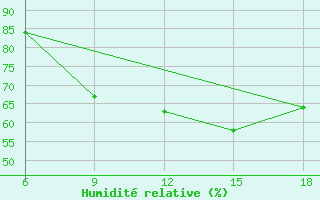 Courbe de l'humidit relative pour Skikda