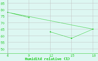 Courbe de l'humidit relative pour Mondovi