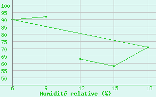 Courbe de l'humidit relative pour Sidi Bel Abbes