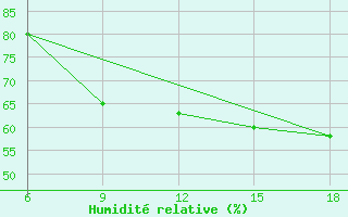 Courbe de l'humidit relative pour Tizi-Ouzou