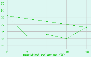 Courbe de l'humidit relative pour Datca