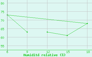 Courbe de l'humidit relative pour Tenes