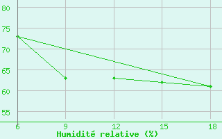 Courbe de l'humidit relative pour Beni-Saf