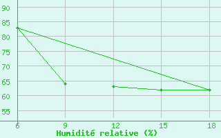 Courbe de l'humidit relative pour Bilbao (Esp)