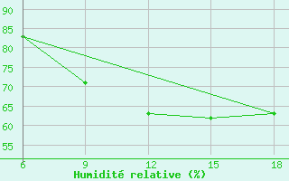 Courbe de l'humidit relative pour Skikda