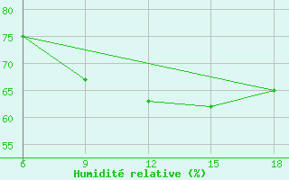 Courbe de l'humidit relative pour Ghazaouet