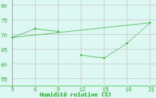 Courbe de l'humidit relative pour Stykkisholmur