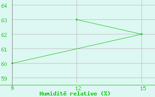 Courbe de l'humidit relative pour Kasos