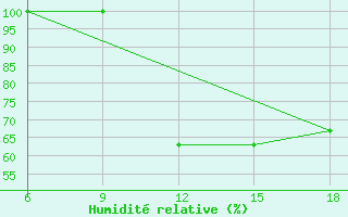 Courbe de l'humidit relative pour Larache