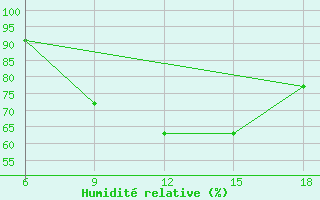 Courbe de l'humidit relative pour Loubomo