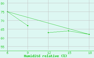 Courbe de l'humidit relative pour Burgos (Esp)