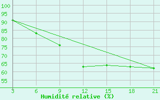 Courbe de l'humidit relative pour Pozarane-Pgc