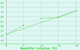 Courbe de l'humidit relative pour Beni-Saf