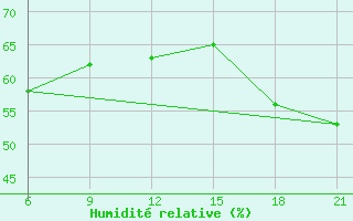 Courbe de l'humidit relative pour Sarande
