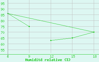 Courbe de l'humidit relative pour Skikda