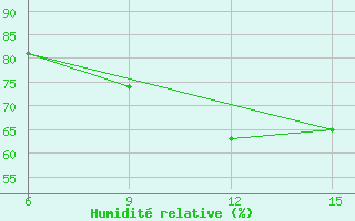 Courbe de l'humidit relative pour L'Viv