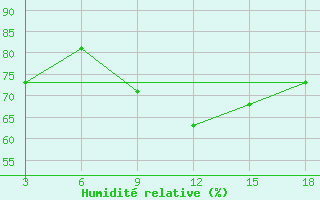 Courbe de l'humidit relative pour Palagruza