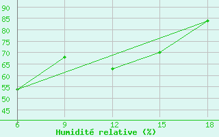 Courbe de l'humidit relative pour Skikda